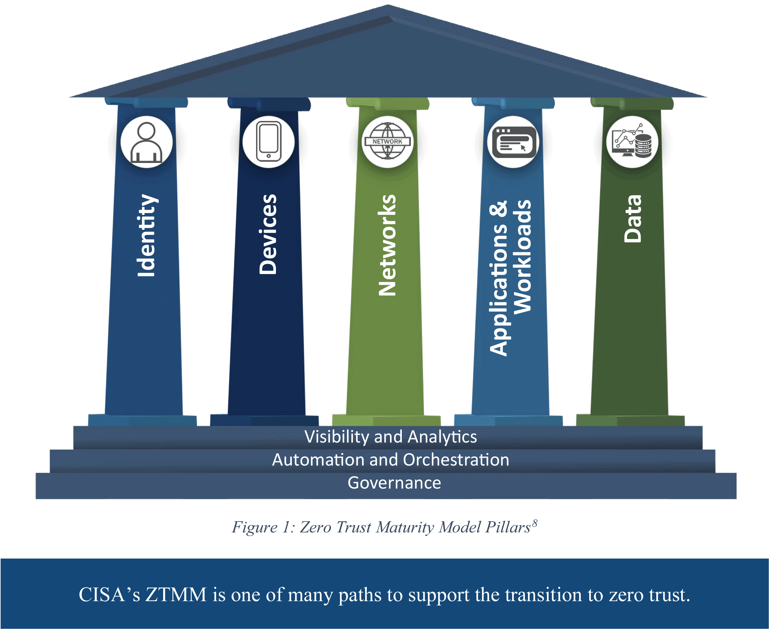 CISA's Zero Trust Maturity Model Pillars